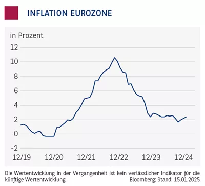 Anleihenmoni_Inflation-Eurozone.png