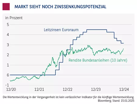 Anleihenmoni_Zinssenkungspotenzial.png
