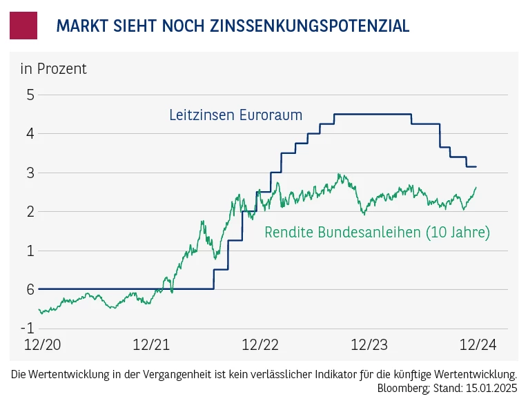 Anleihenmoni_Zinssenkungspotenzial.png