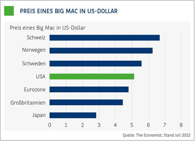 Waehrungsmonitor-BigMac_Chart_1.jpg