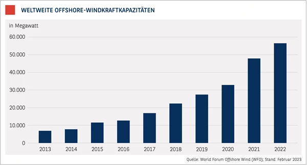 Chart_TT_Offshore_Windkraft.jpg