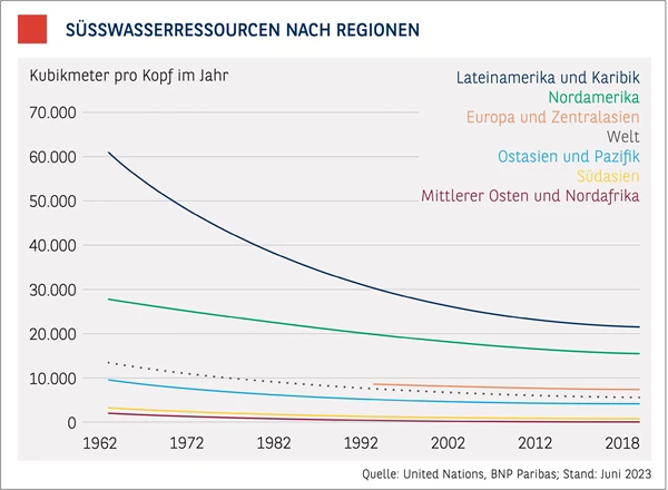 Chart_TT_Sueßwasserreccourcen.jpg