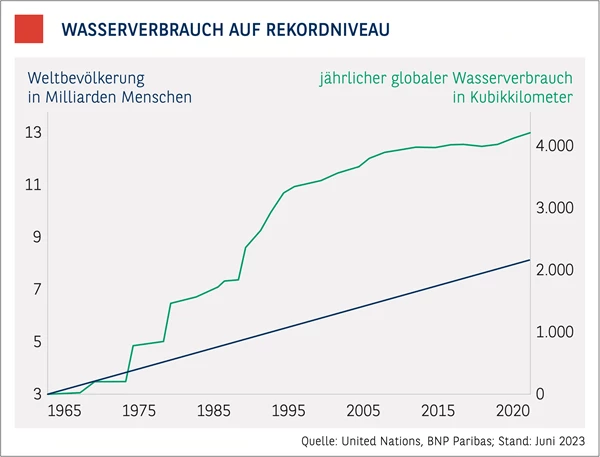 Chart_TT_Wasserverbrauch.jpg