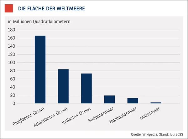 Chart_TT_Weltmeere.jpg