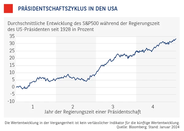TT_Präsidentschaftszyklus_Chart.png