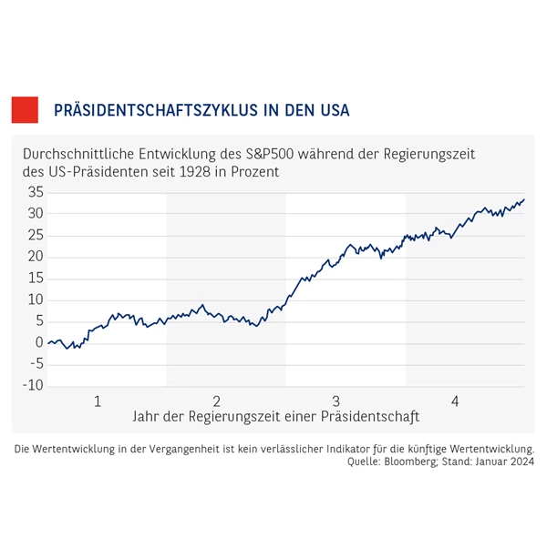 TT_Präsidentschaftszyklus_Chart.png
